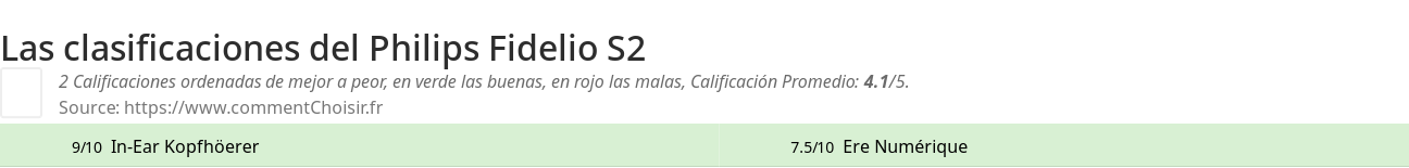 Ratings Philips Fidelio S2