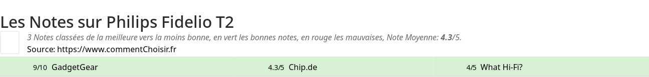 Ratings Philips Fidelio T2