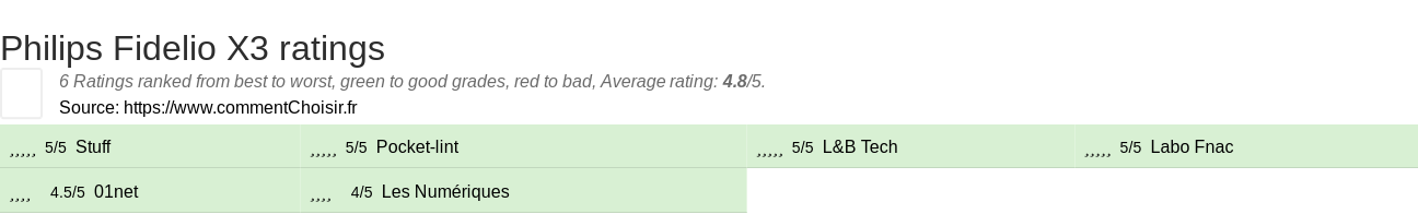 Ratings Philips Fidelio X3