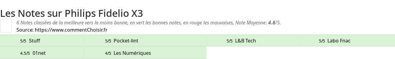 Ratings Philips Fidelio X3