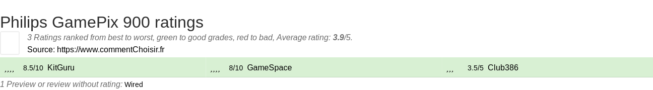Ratings Philips GamePix 900