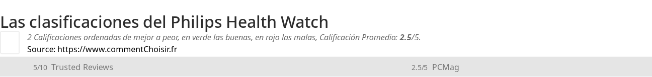 Ratings Philips Health Watch