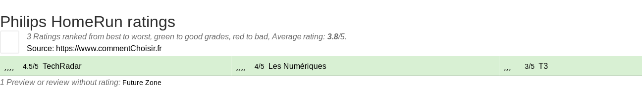 Ratings Philips HomeRun