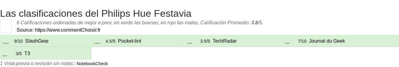 Ratings Philips Hue Festavia