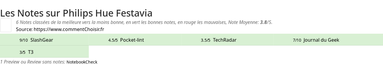 Ratings Philips Hue Festavia