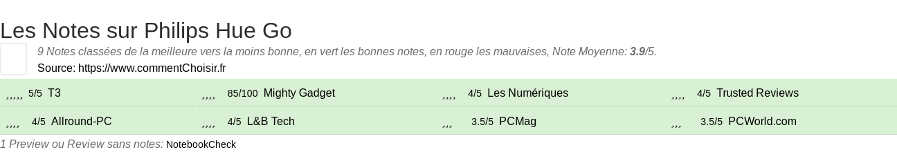 Ratings Philips Hue Go