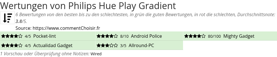 Ratings Philips Hue Play Gradient