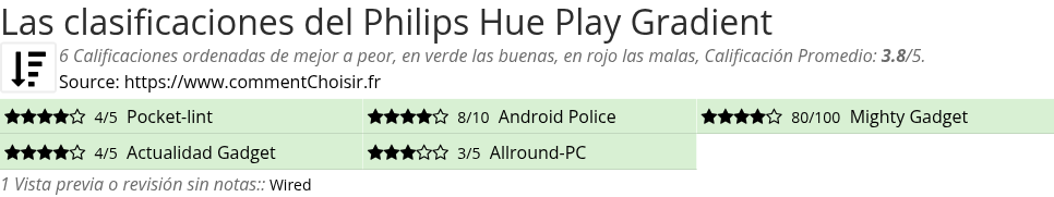 Ratings Philips Hue Play Gradient
