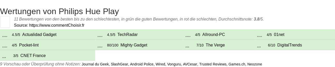 Ratings Philips Hue Play