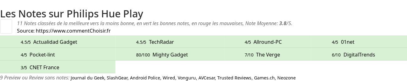 Ratings Philips Hue Play