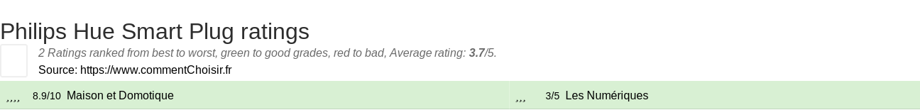 Ratings Philips Hue Smart Plug