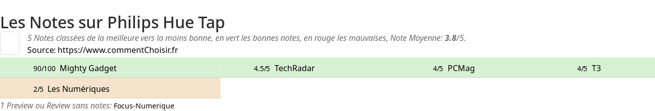 Ratings Philips Hue Tap