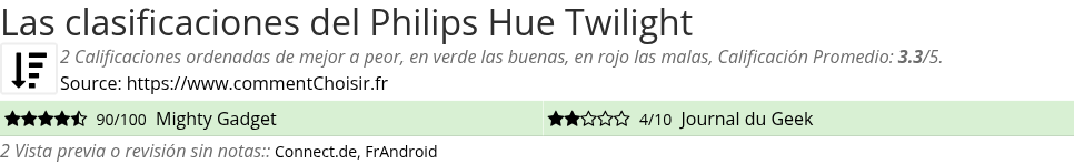 Ratings Philips Hue Twilight
