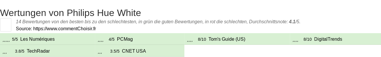 Ratings Philips Hue White