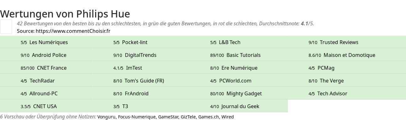 Ratings Philips Hue