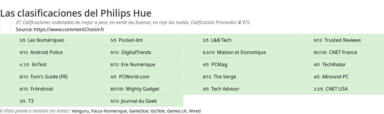 Ratings Philips Hue