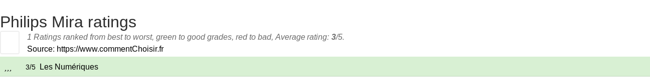 Ratings Philips Mira