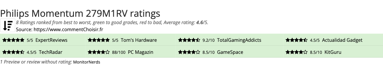 Ratings Philips Momentum 279M1RV