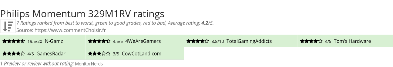 Ratings Philips Momentum 329M1RV