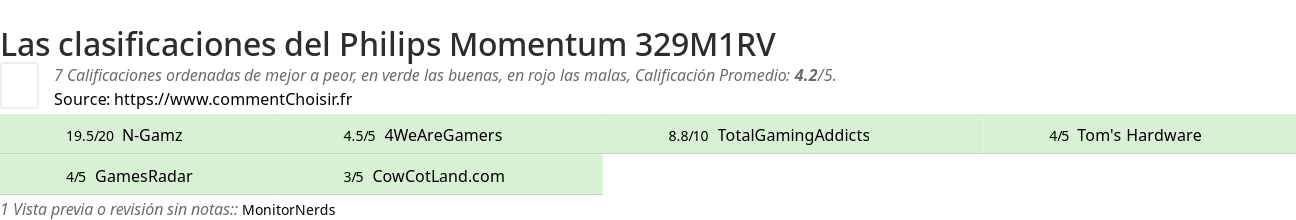 Ratings Philips Momentum 329M1RV