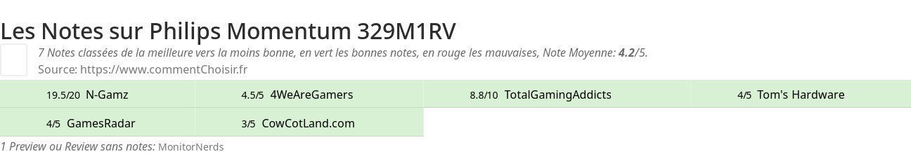 Ratings Philips Momentum 329M1RV