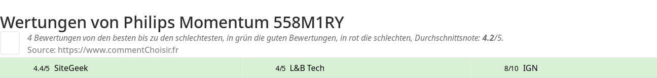 Ratings Philips Momentum 558M1RY