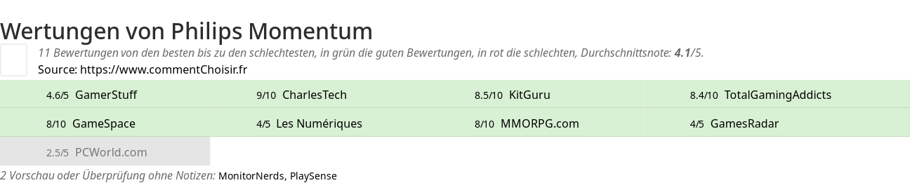 Ratings Philips Momentum