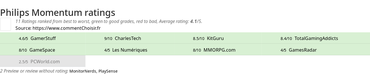 Ratings Philips Momentum