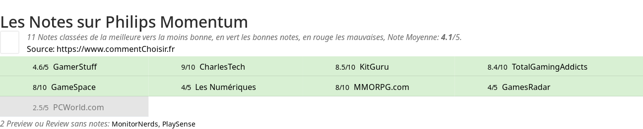 Ratings Philips Momentum