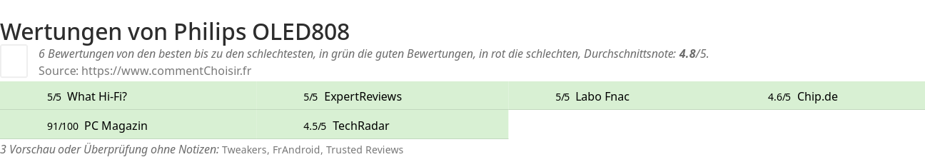 Ratings Philips OLED808