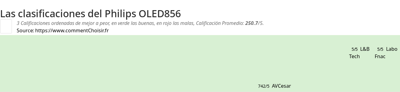 Ratings Philips OLED856