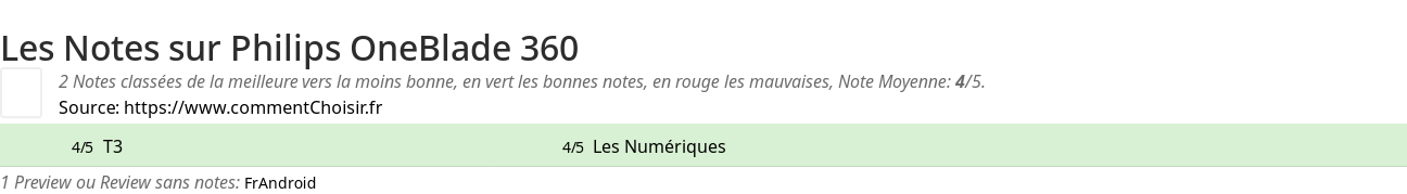 Ratings Philips OneBlade 360