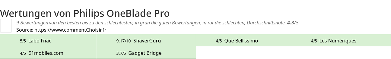 Ratings Philips OneBlade Pro