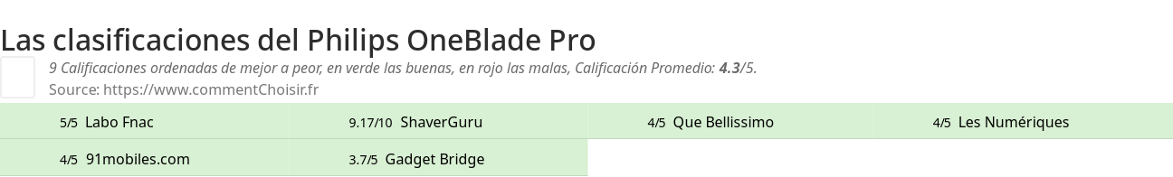 Ratings Philips OneBlade Pro