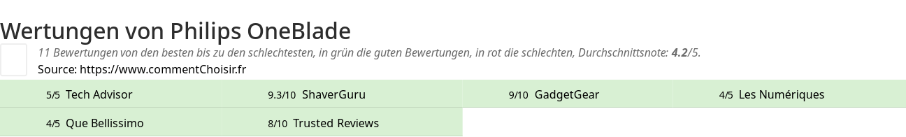 Ratings Philips OneBlade