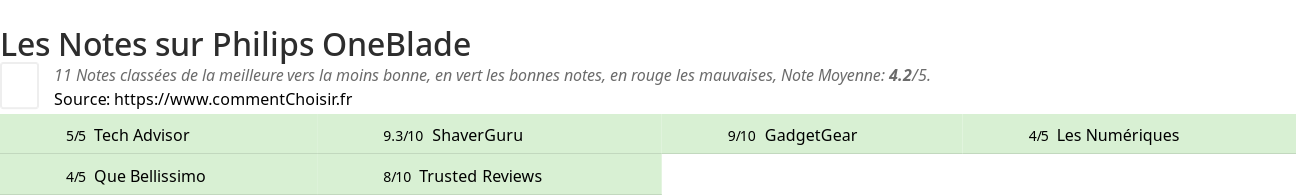Ratings Philips OneBlade