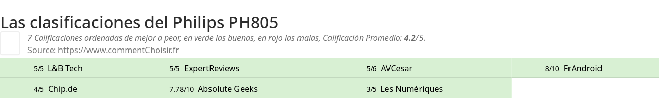 Ratings Philips PH805