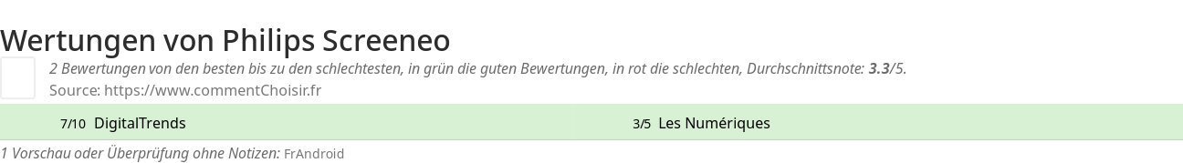 Ratings Philips Screeneo