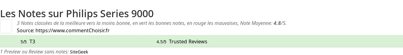 Ratings Philips Series 9000