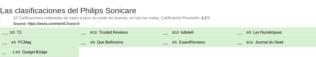 Ratings Philips Sonicare