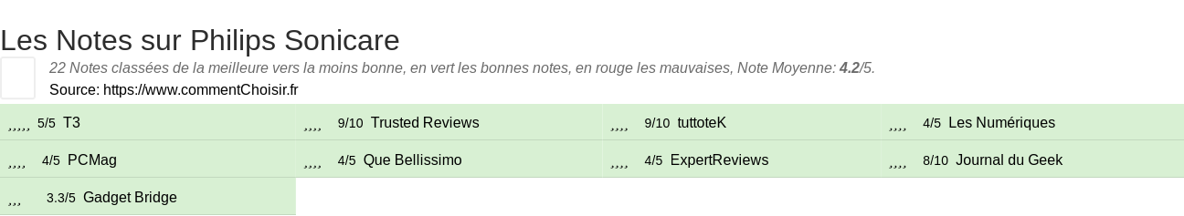 Ratings Philips Sonicare