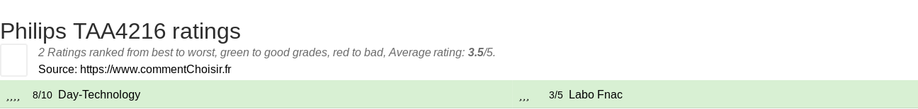 Ratings Philips TAA4216