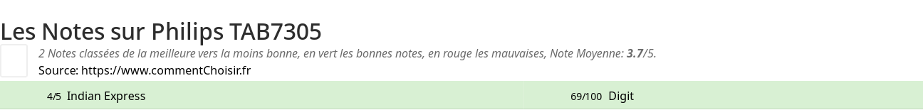 Ratings Philips TAB7305