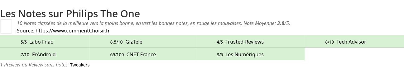 Ratings Philips The One