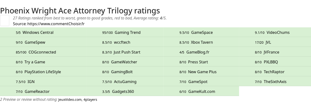 Ratings Phoenix Wright Ace Attorney Trilogy