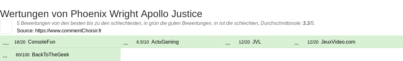 Ratings Phoenix Wright Apollo Justice