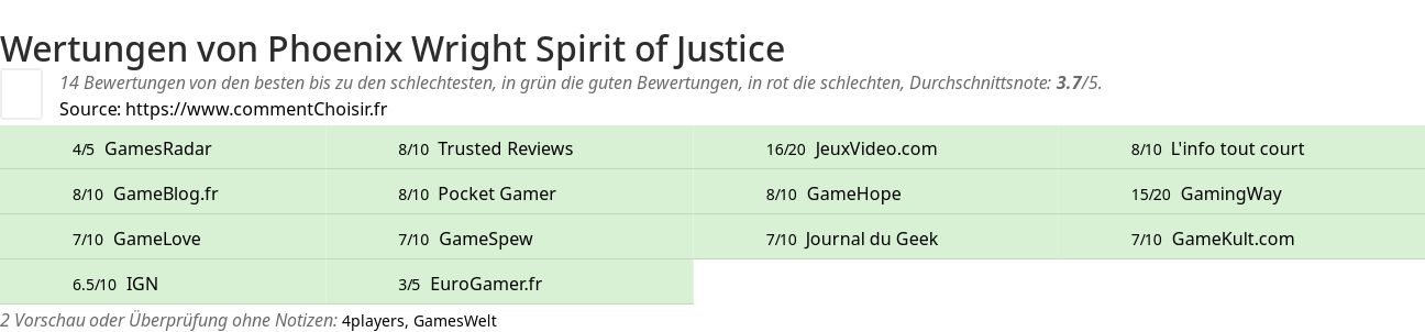 Ratings Phoenix Wright Spirit of Justice