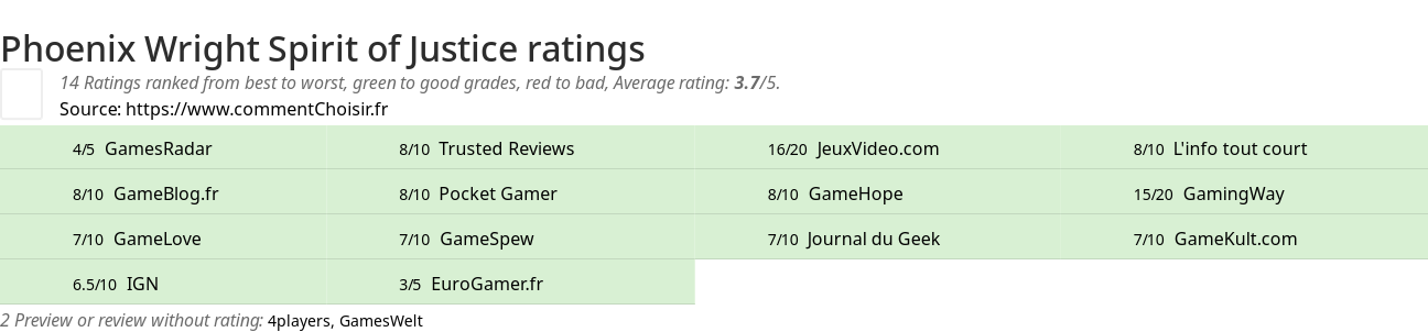 Ratings Phoenix Wright Spirit of Justice