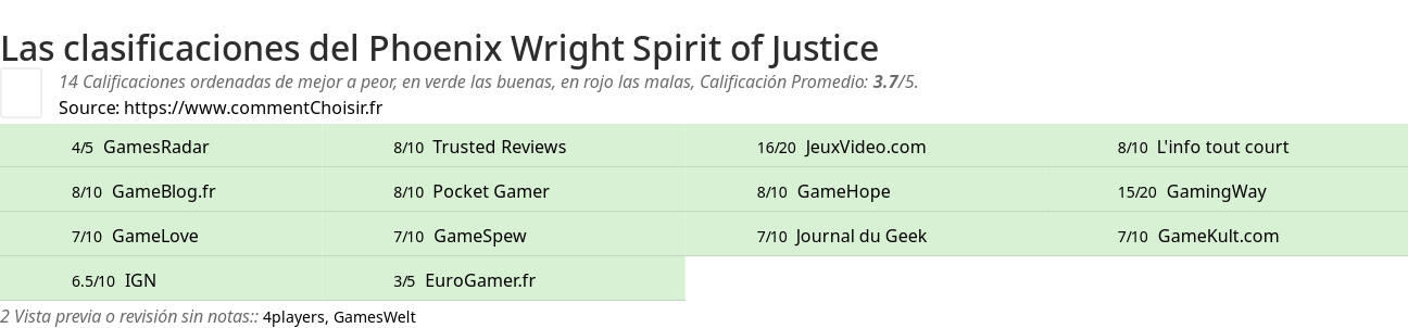 Ratings Phoenix Wright Spirit of Justice