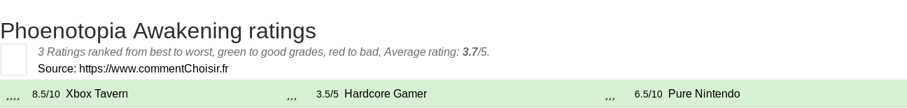 Ratings Phoenotopia Awakening